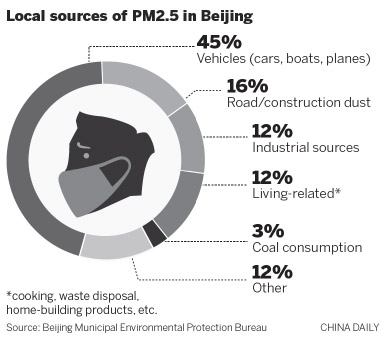 北京發(fā)布最新一輪PM2.5源解析 主要來自機(jī)動(dòng)車