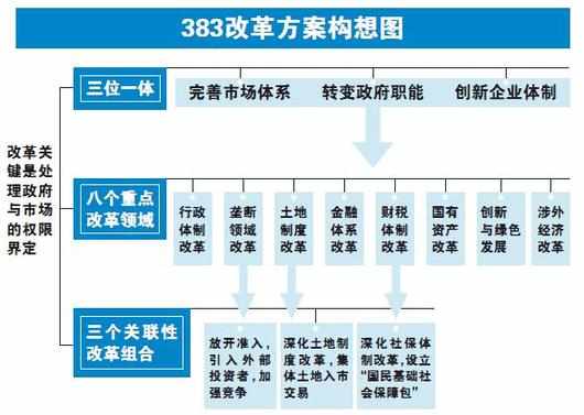 什么是“383”方案？