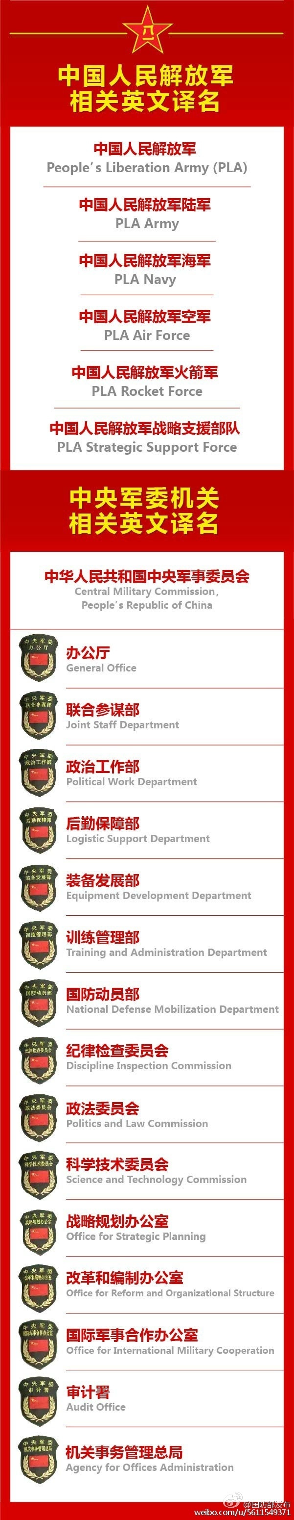 中國人民解放軍相關(guān)名稱英譯