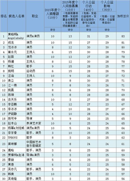 2015中國慈善名人榜 黃曉明Baby成首善