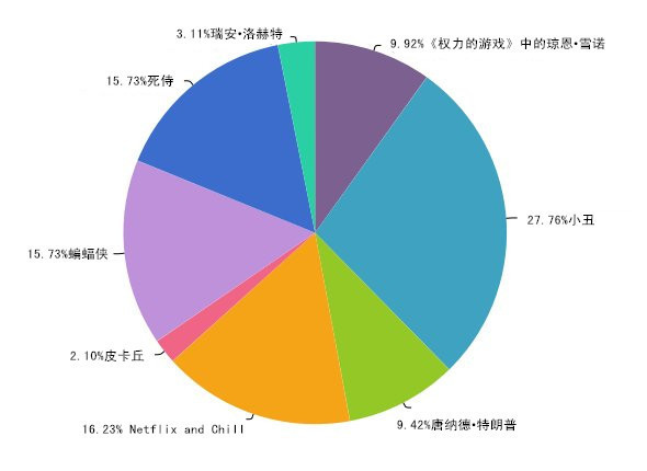 想在萬圣節(jié)邂逅愛情？那就不要扮成特朗普