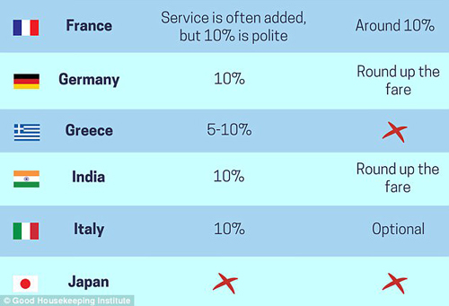 長假出游貼士：世界各國是如何給小費的
