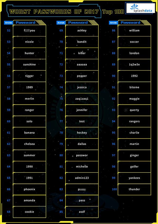 2017年最易被破解密碼榜出爐 勸你還是趕緊改掉吧