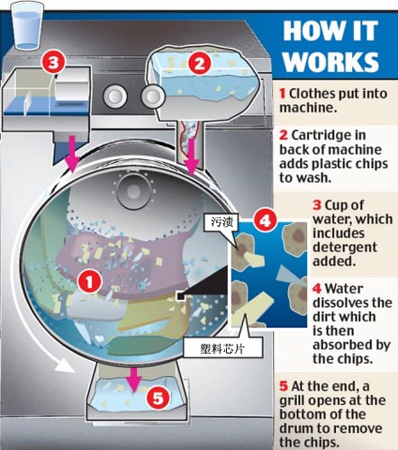 英研發(fā)節(jié)水洗衣機 洗衣只需一杯水
