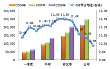 第3季度GDP增長(zhǎng)9％