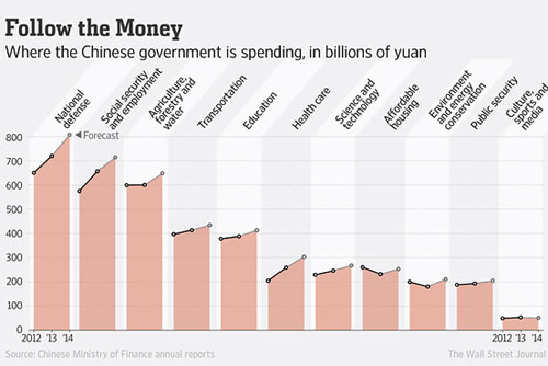 中國政府今年計(jì)劃花費(fèi)2.45萬億美元